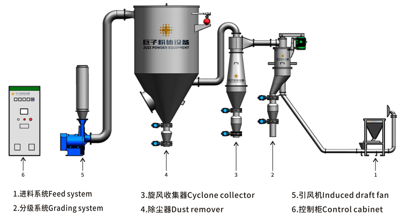 氣流分級(jí)機(jī)